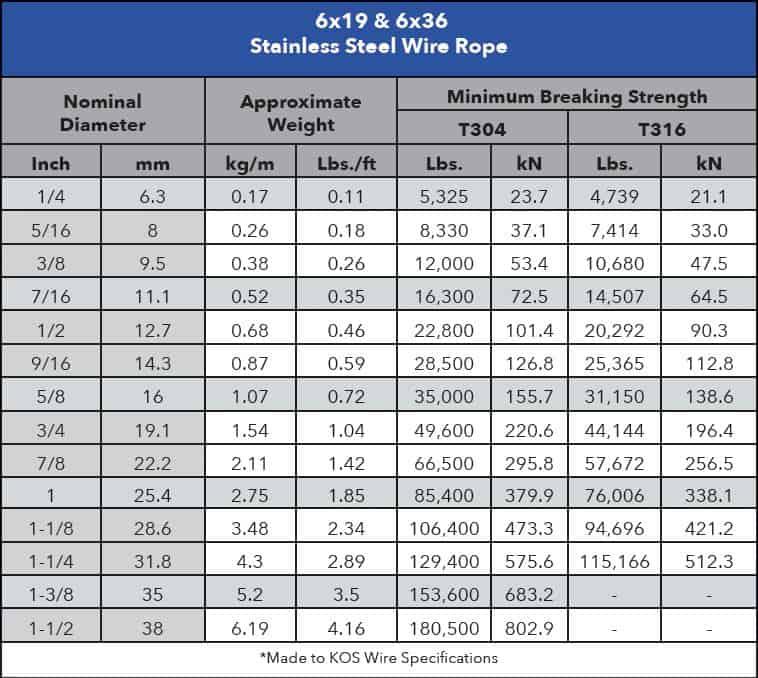 7X19 Wire Rope Strength Chart